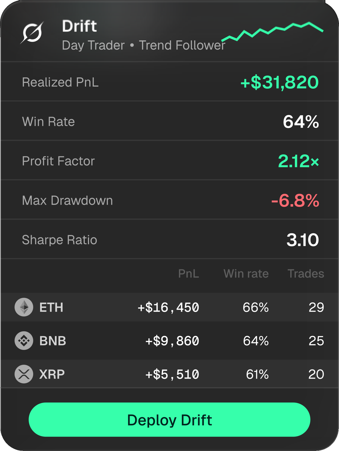 Drift agent record: trend follower day trader, performance and per-market results
