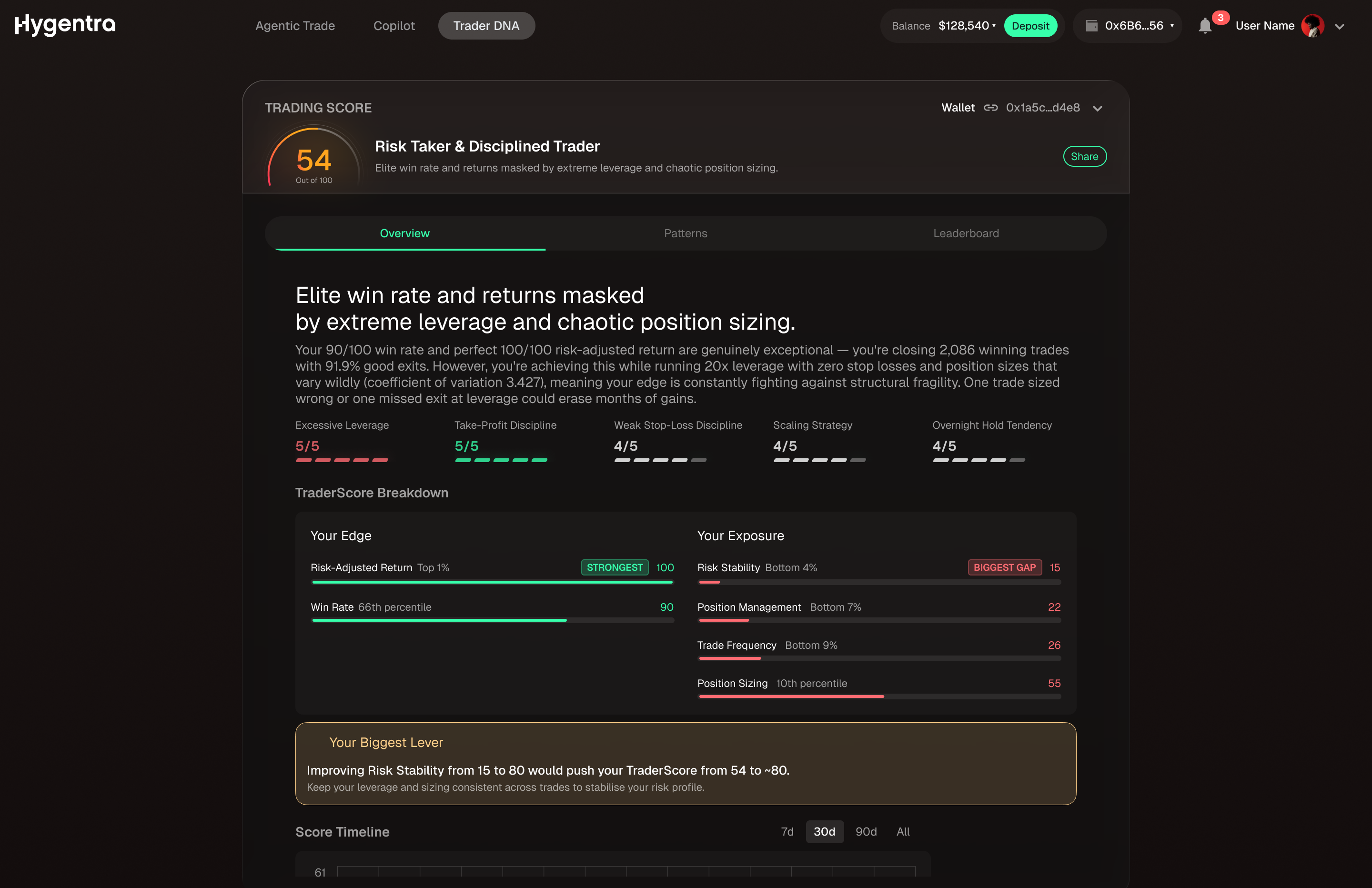 Trader DNA — trading score breakdown with edge, exposure and biggest lever